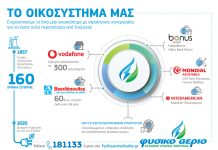 Οι μοναδικές προσφορές και η ξεχωριστή εμπειρία εξυπηρέτησης φέρνουν το Φυσικό Αέριο Ελληνική Εταιρεία Ενέργειας στην κορυφή