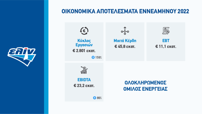 thumbnail_ΕΛΙΝΟΙΛ_Οικονομικά Αποτελέσματα Εννεαμήνου