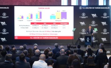 Τουρκία: Πάνω απο 50 εκατ. επισκέπτες και στόχος 64 δισ. δολάρια έσοδα απο τουρισμό